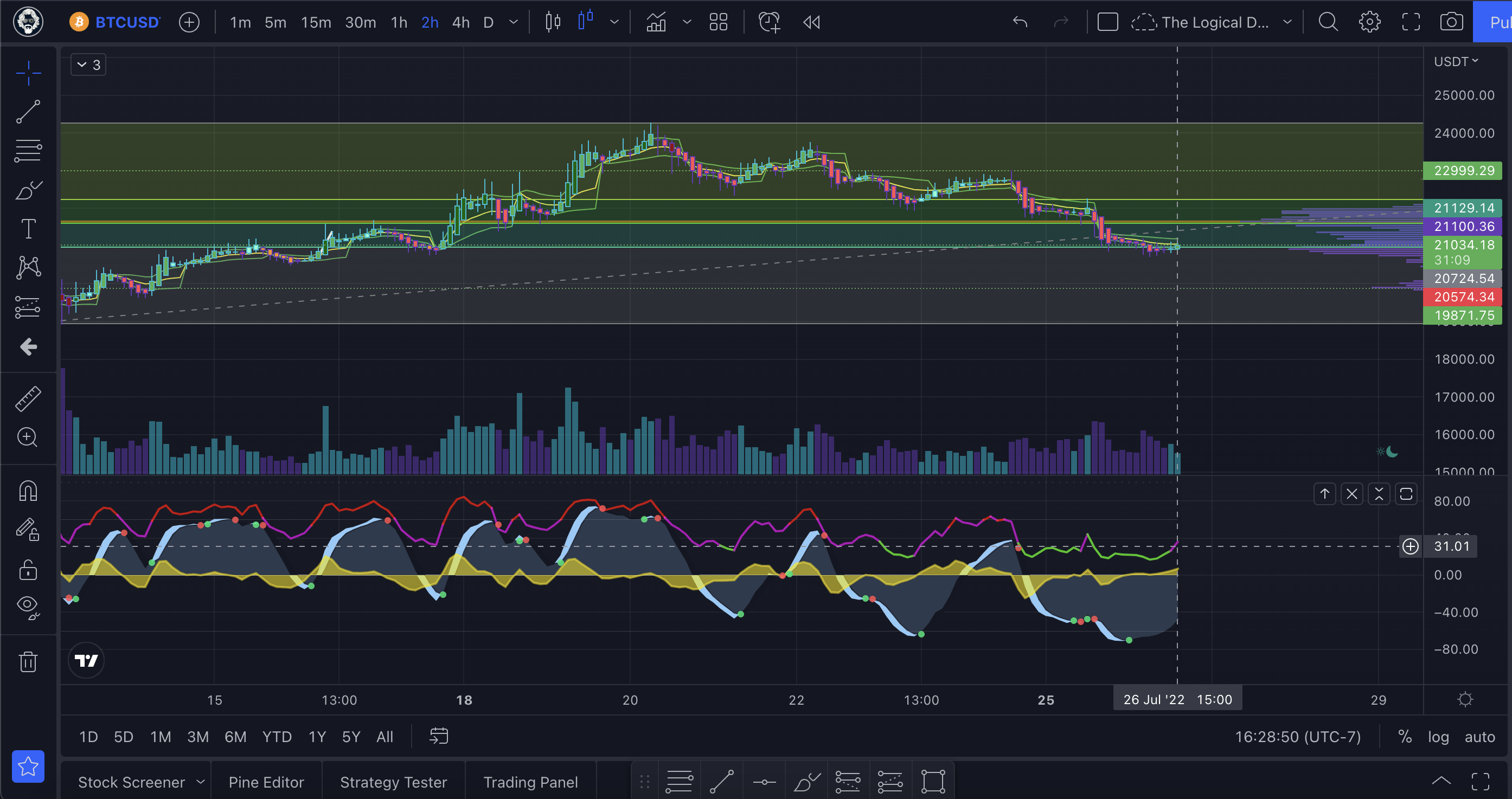 bitcoin chart with market cipher