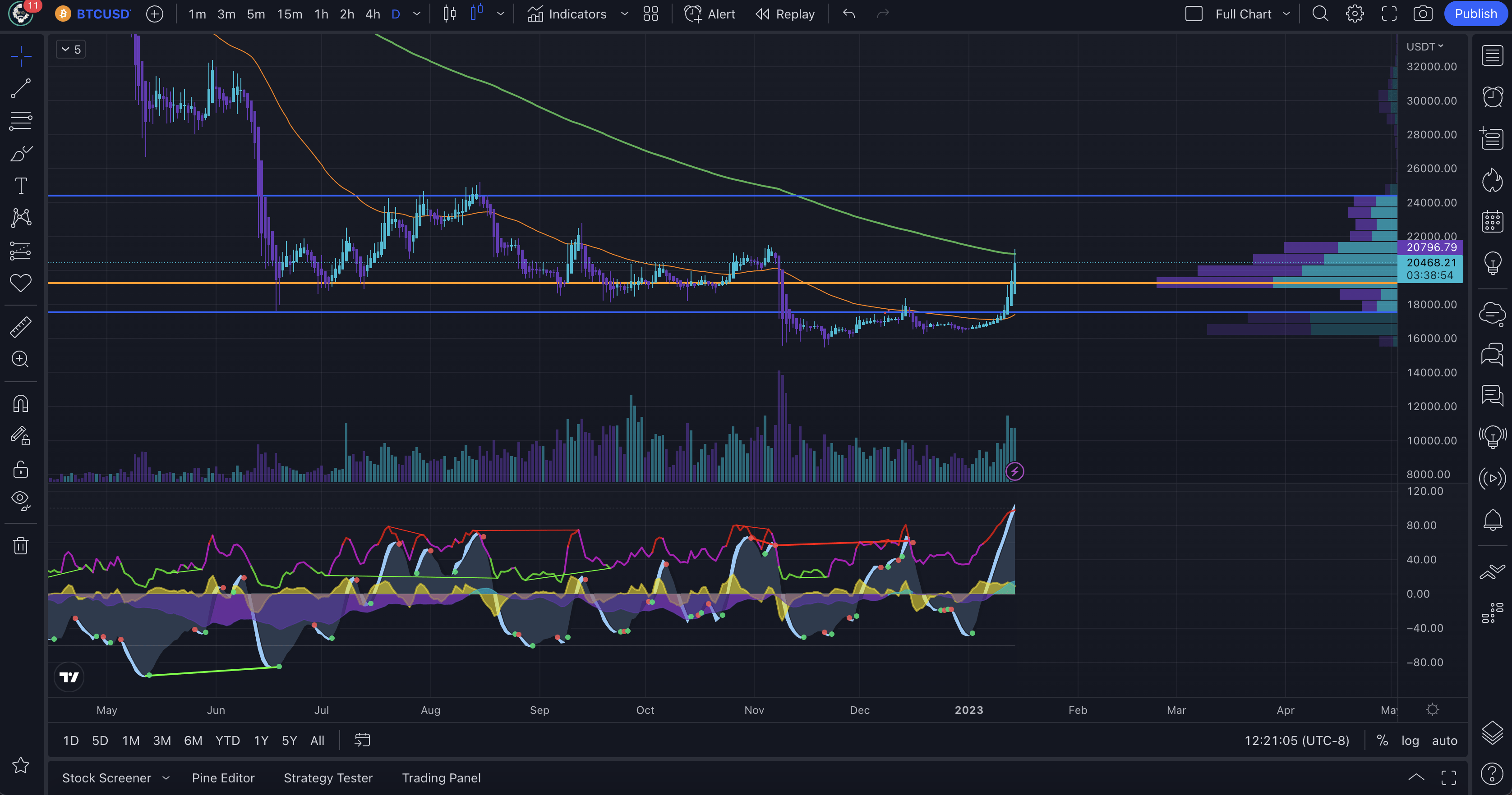 bitcoin daily time frame showing volume profile and testing the 200 day moving average as resistance.