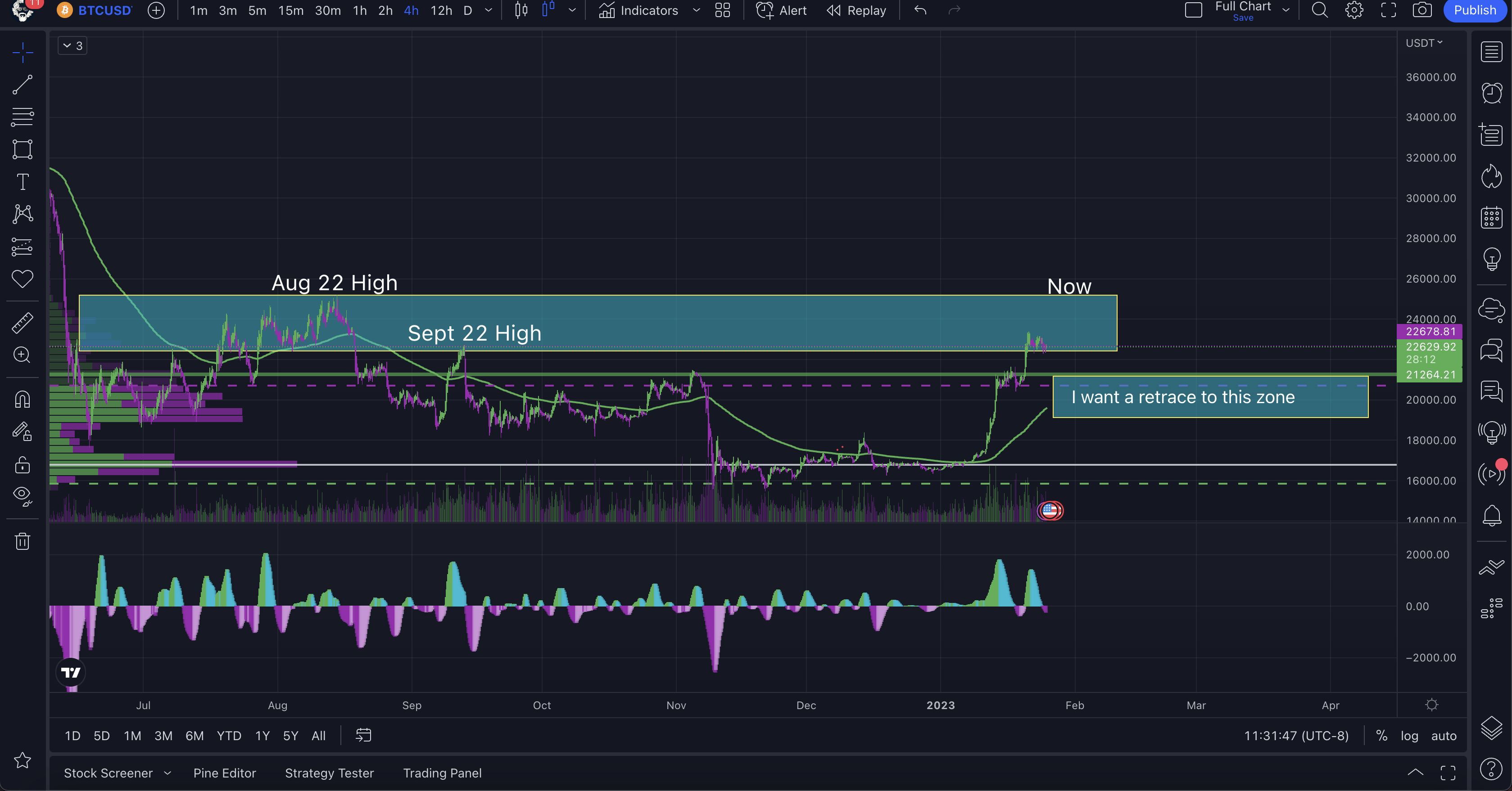 Bitcoin Keeps Grinding Along 4 hour chart support and resistance