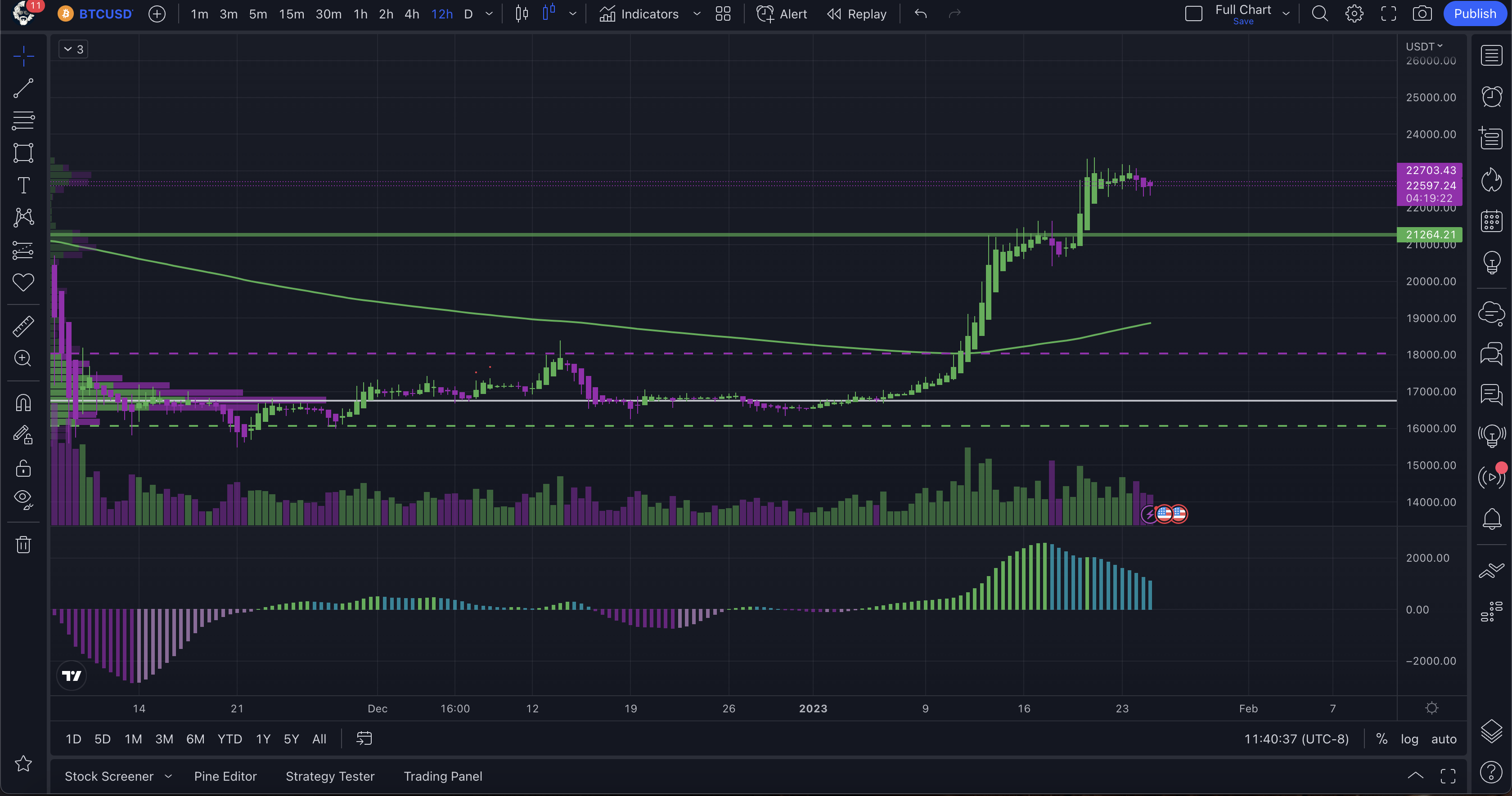 Bitcoin Keeps Grinding Along 12 hour chart support resistance moving average squeeze indicator