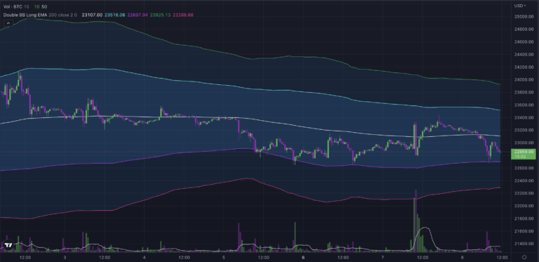 Introducing the Double Layer Bollinger Bands with Long EMA Indicator for TradingView