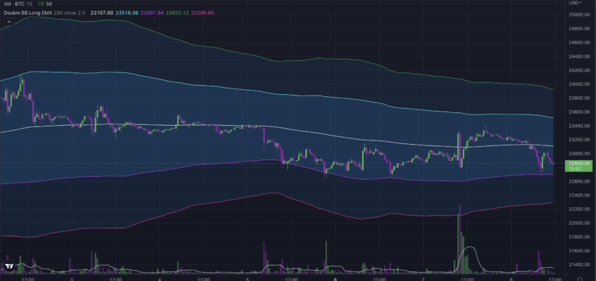Introducing the Double Layer Bollinger Bands with Long EMA Indicator for TradingView