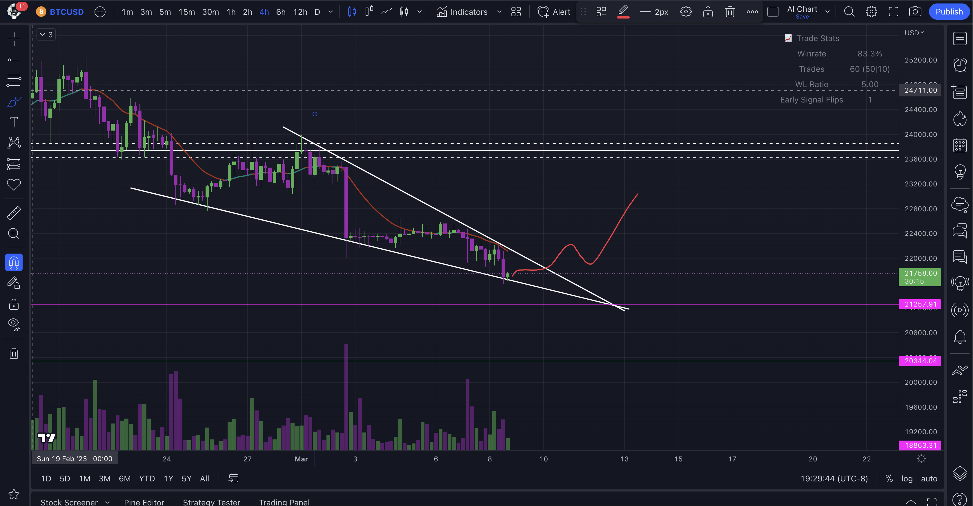 Bitcoin forming one of my favorite bullish patterns